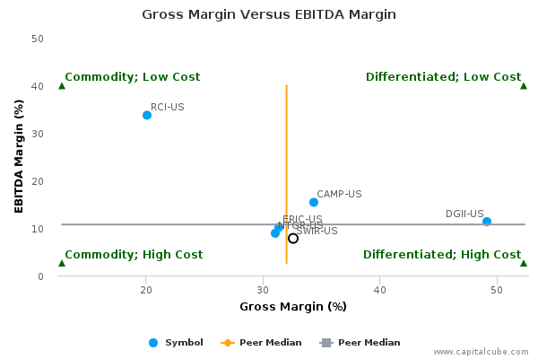 Gross Margin Versus EBITDA Margin Gross Margin Versus EBITDA Margin