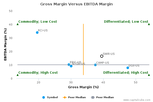 Gross Margin Versus EBITDA Margin Gross Margin Versus EBITDA Margin
