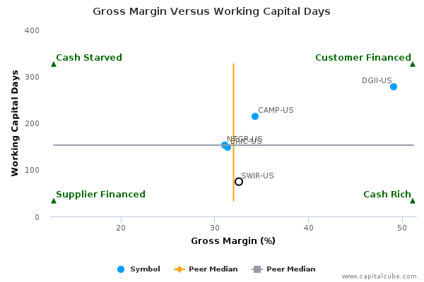 Gross Margin Versus Working Capital Days Gross Margin Versus Working Capital Days