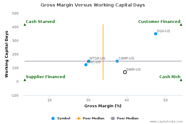Gross Margin Versus Working Capital Days Gross Margin Versus Working Capital Days