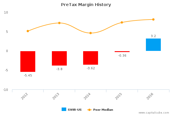 PreTax Margin History PreTax Margin History