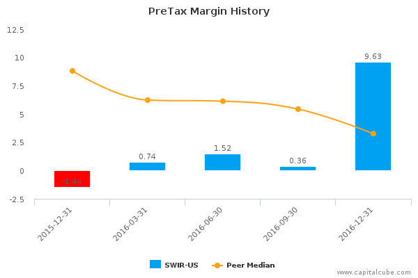 PreTax Margin History PreTax Margin History