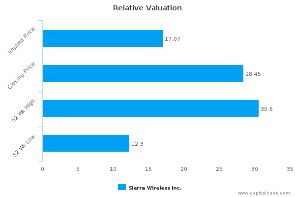 Relative Valuation Relative Valuation