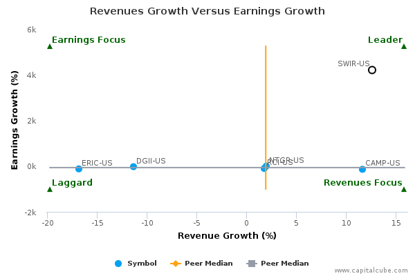 Revenues Growth Versus Earnings Growth Revenues Growth Versus Earnings Growth
