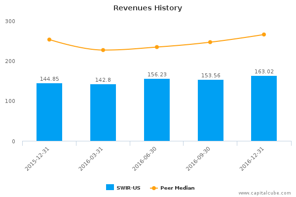 Revenues History Revenues History
