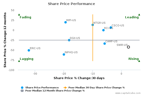 Share Price Performance Share Price Performance