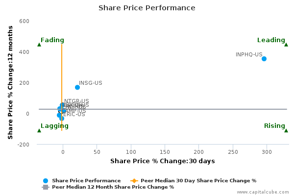 Share Price Performance Share Price Performance