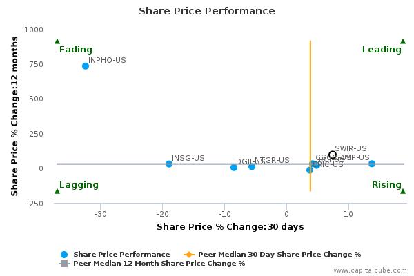 Share Price Performance Share Price Performance