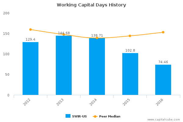 Working Capital Days History Working Capital Days History