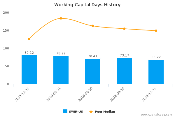 Working Capital Days History Working Capital Days History