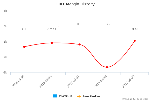 EBIT Margin History EBIT Margin History
