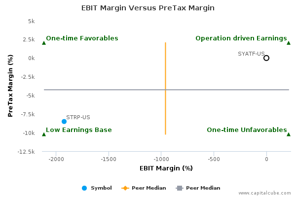 EBIT Margin Versus PreTax Margin EBIT Margin Versus PreTax Margin