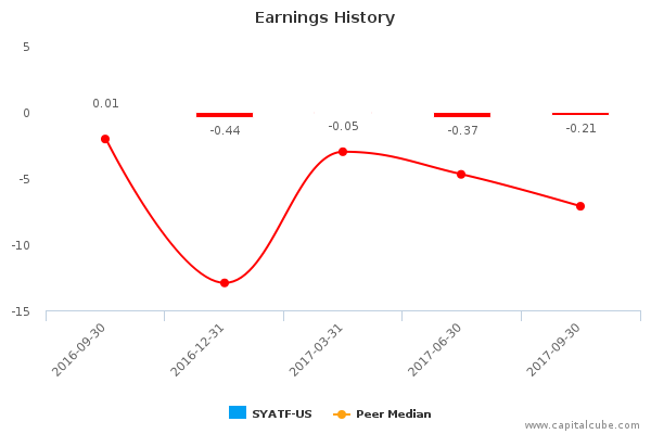 Earnings History Earnings History