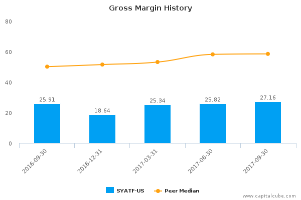 Gross Margin History Gross Margin History