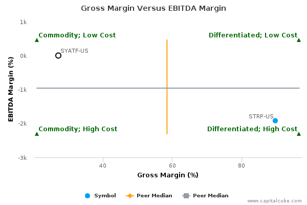 Gross Margin Versus EBITDA Margin Gross Margin Versus EBITDA Margin