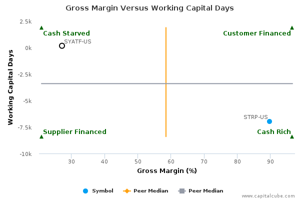 Gross Margin Versus Working Capital Days Gross Margin Versus Working Capital Days