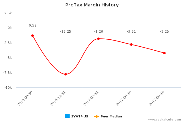 PreTax Margin History PreTax Margin History