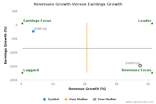 Revenues Growth Versus Earnings Growth Revenues Growth Versus Earnings Growth