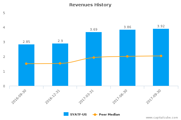 Revenues History Revenues History