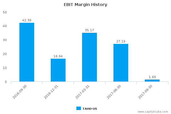 EBIT Margin History EBIT Margin History