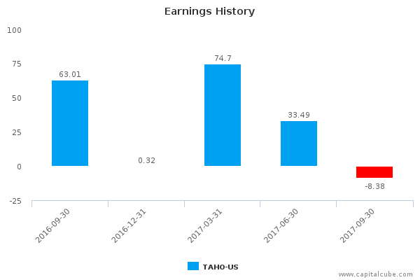 Earnings History Earnings History