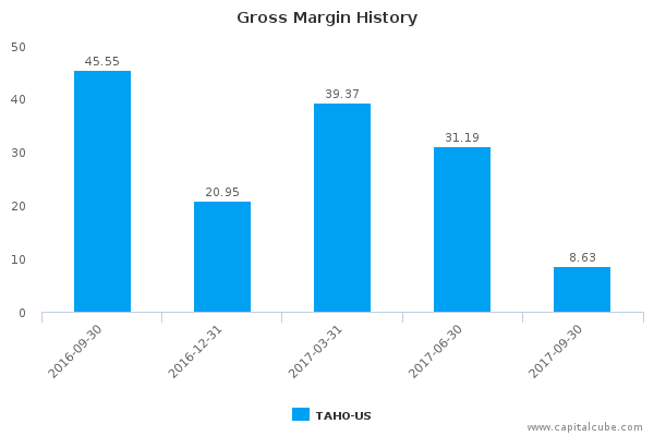 Gross Margin History Gross Margin History
