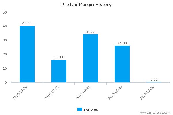 PreTax Margin History PreTax Margin History