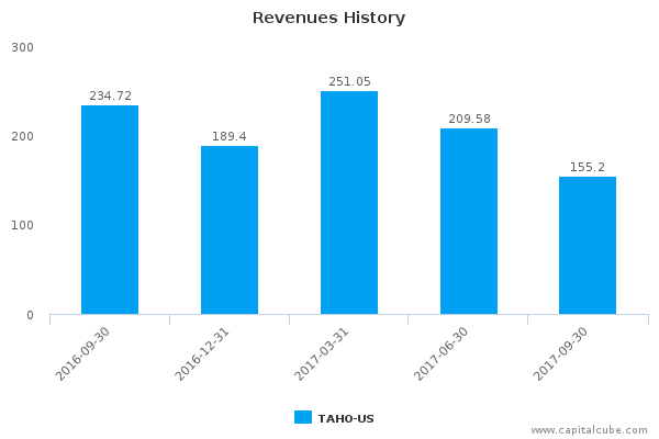 Revenues History Revenues History