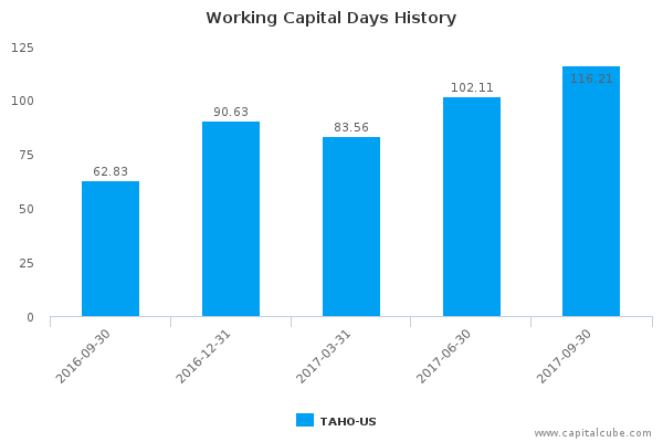 Working Capital Days History Working Capital Days History