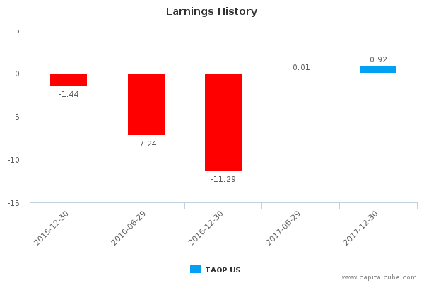 Earnings History Earnings History
