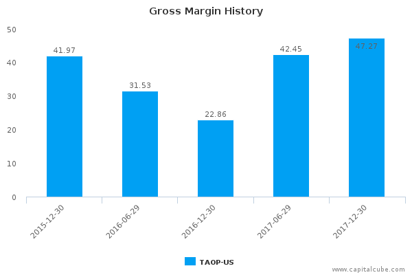 Gross Margin History Gross Margin History