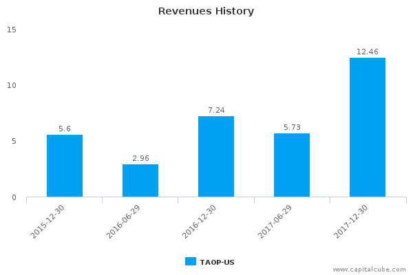 Revenues History Revenues History