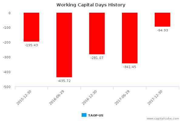 Working Capital Days History Working Capital Days History
