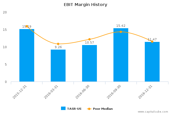 EBIT Margin History EBIT Margin History