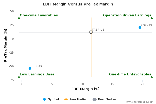 EBIT Margin Versus PreTax Margin EBIT Margin Versus PreTax Margin