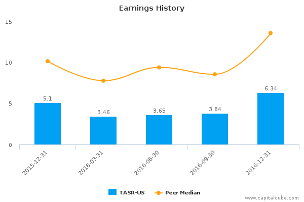 Earnings History Earnings History