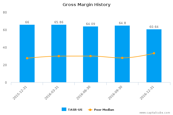 Gross Margin History Gross Margin History