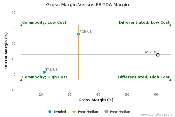 Gross Margin Versus EBITDA Margin Gross Margin Versus EBITDA Margin
