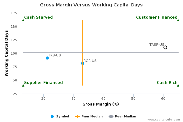 Gross Margin Versus Working Capital Days Gross Margin Versus Working Capital Days