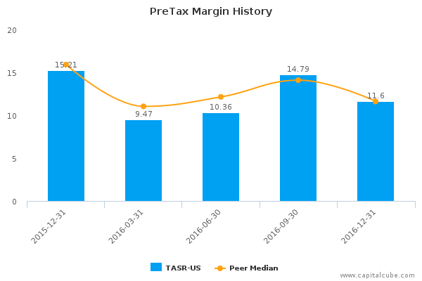 PreTax Margin History PreTax Margin History