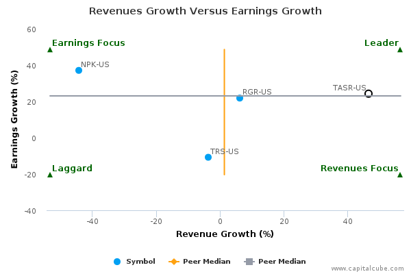 Revenues Growth Versus Earnings Growth Revenues Growth Versus Earnings Growth