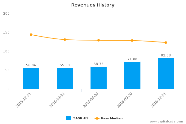 Revenues History Revenues History