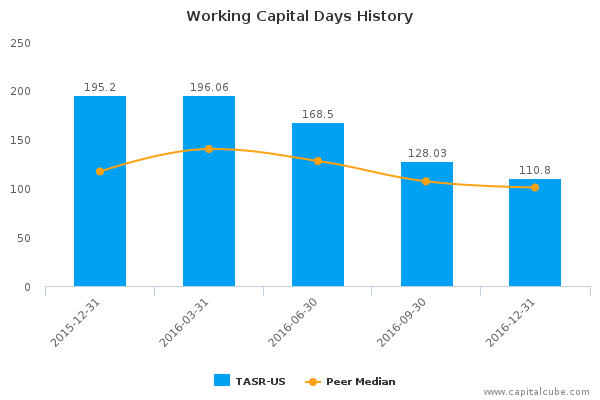 Working Capital Days History Working Capital Days History