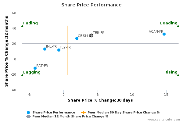 Share Price Performance Share Price Performance