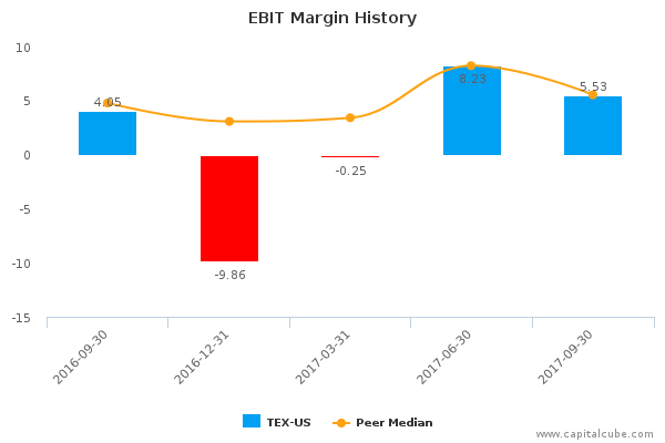 EBIT Margin History EBIT Margin History