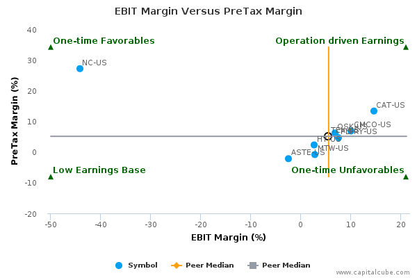 EBIT Margin Versus PreTax Margin EBIT Margin Versus PreTax Margin