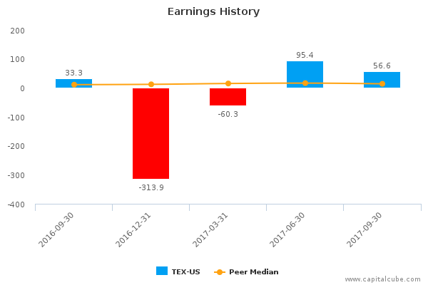 Earnings History Earnings History