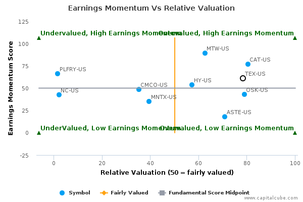 Earnings Momentum Vs Relative Valuation Earnings Momentum Vs Relative Valuation