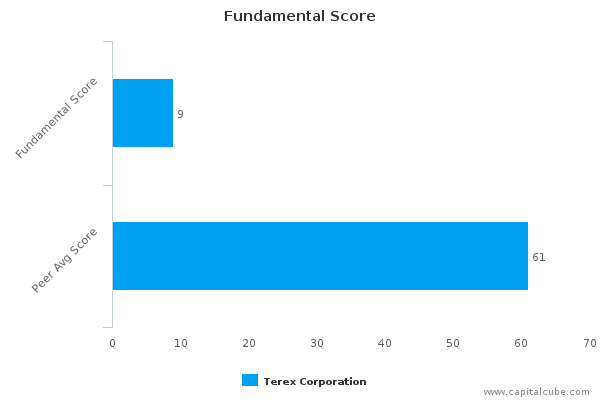 Fundamental Score Fundamental Score