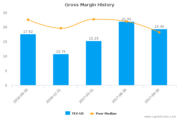 Gross Margin History Gross Margin History
